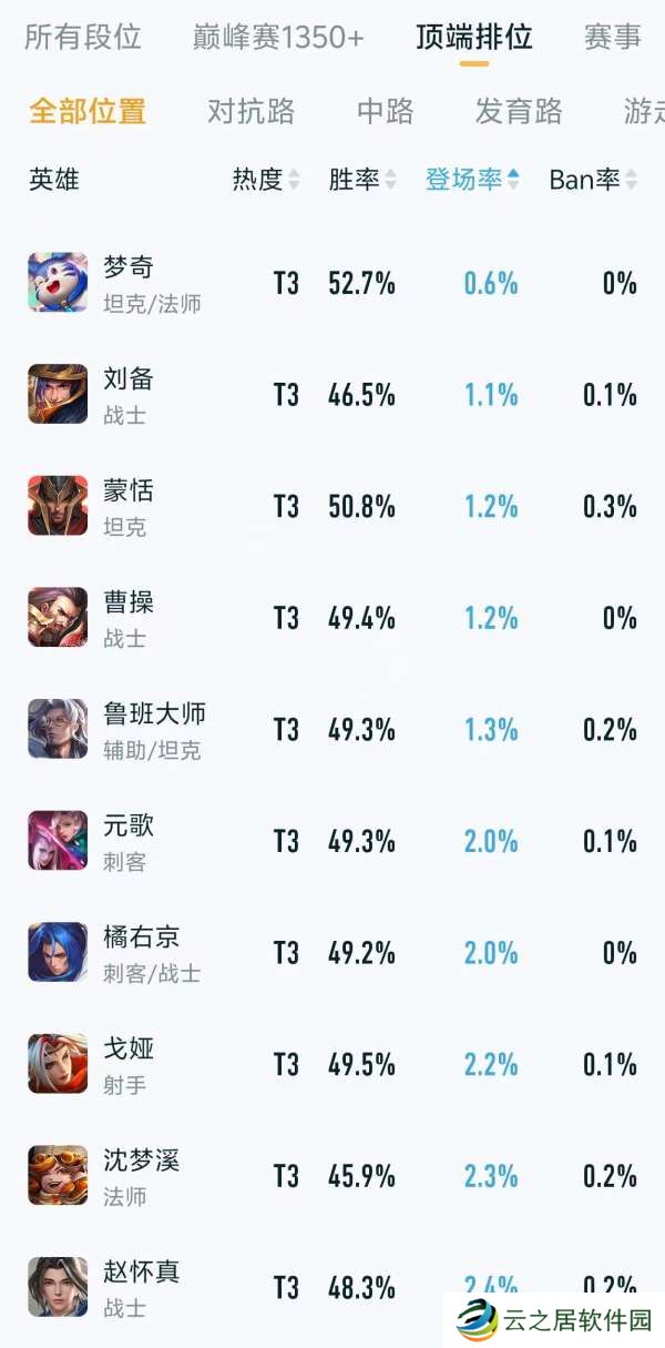 顶端排位热度、出场率排行：亚瑟热度最低，吕布出场率第一